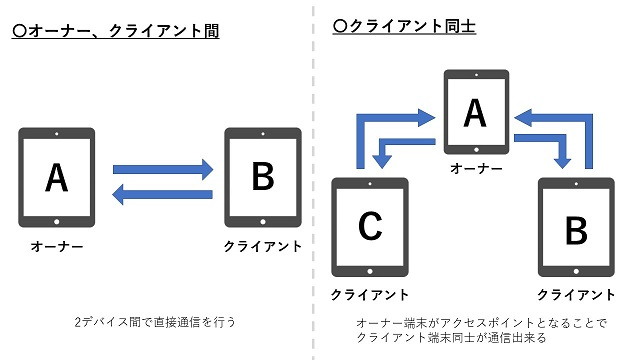 クライアント端末同士での通信について