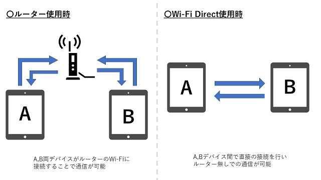 Wi-Fi Directのデータ転送について
